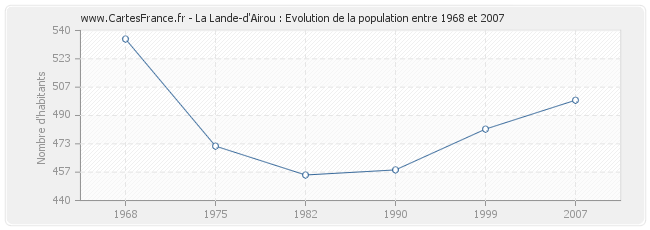 Population La Lande-d'Airou